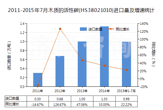2011-2015年7月木質(zhì)的活性碳(HS38021010)進(jìn)口量及增速統(tǒng)計(jì)
